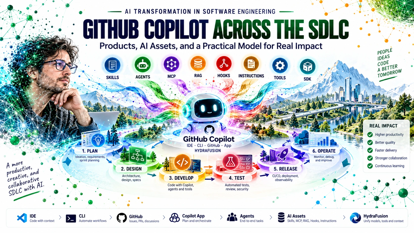 GitHub Copilot products and AI assets connected across planning, design, development, testing, release, and operations.