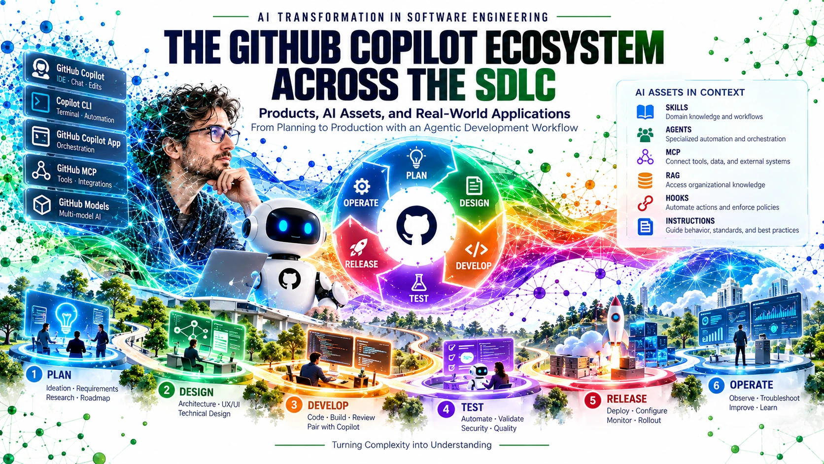 Products, AI assets, and context organized around the GitHub Copilot ecosystem and the SDLC.
