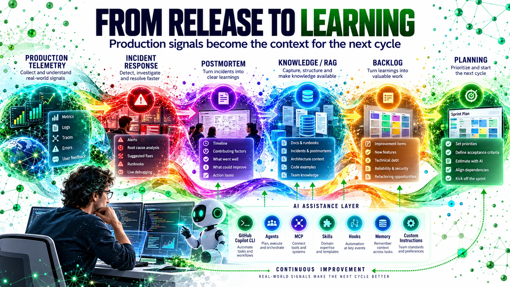 A continuous loop from production telemetry and incident response through postmortems, knowledge, backlog, and planning.