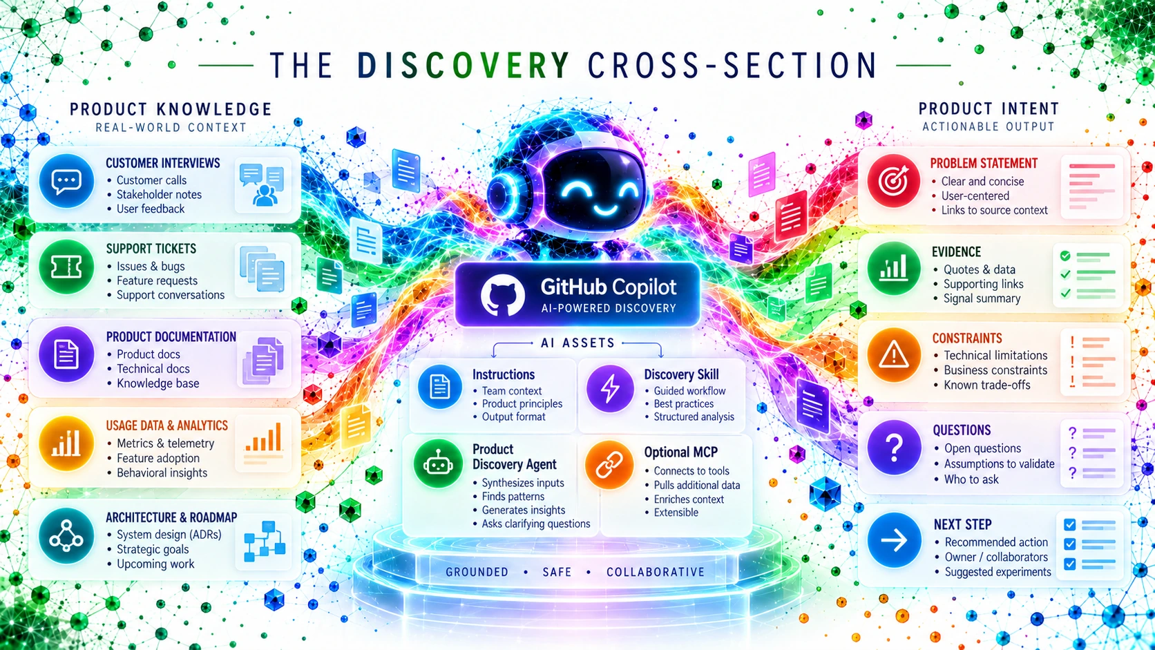 Discovery workflow in context showing product knowledge, GitHub Copilot products, AI assets, and product intent.