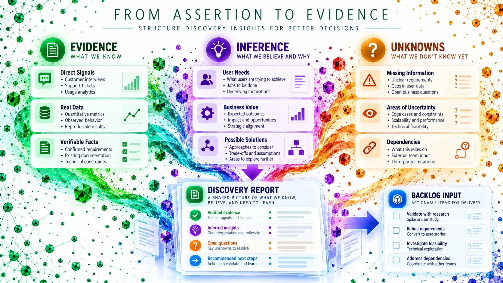 Evidence, inference, and unknowns flowing into a discovery report before backlog creation.