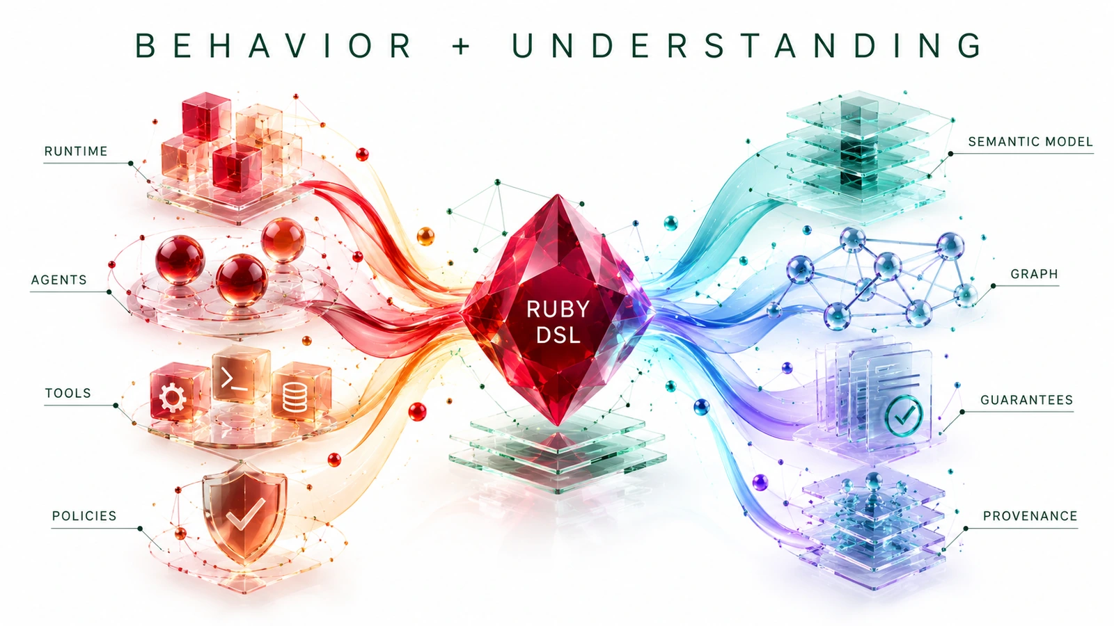 Behavior plus Understanding — Ruby DSL connects runtime, agents, tools and policies to semantic model, graph, guarantees and provenance