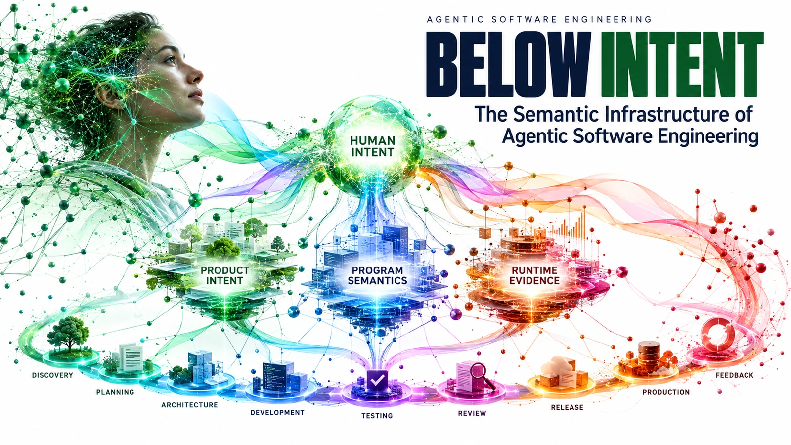 Below Intent — human intent flows into product intent, program semantics, runtime evidence, and the software development lifecycle