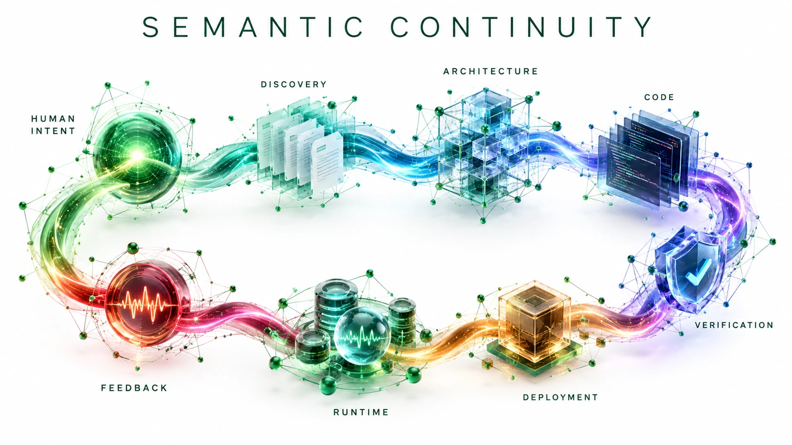 Semantic Continuity — human intent flows through discovery, architecture, code, verification, deployment, runtime, and feedback