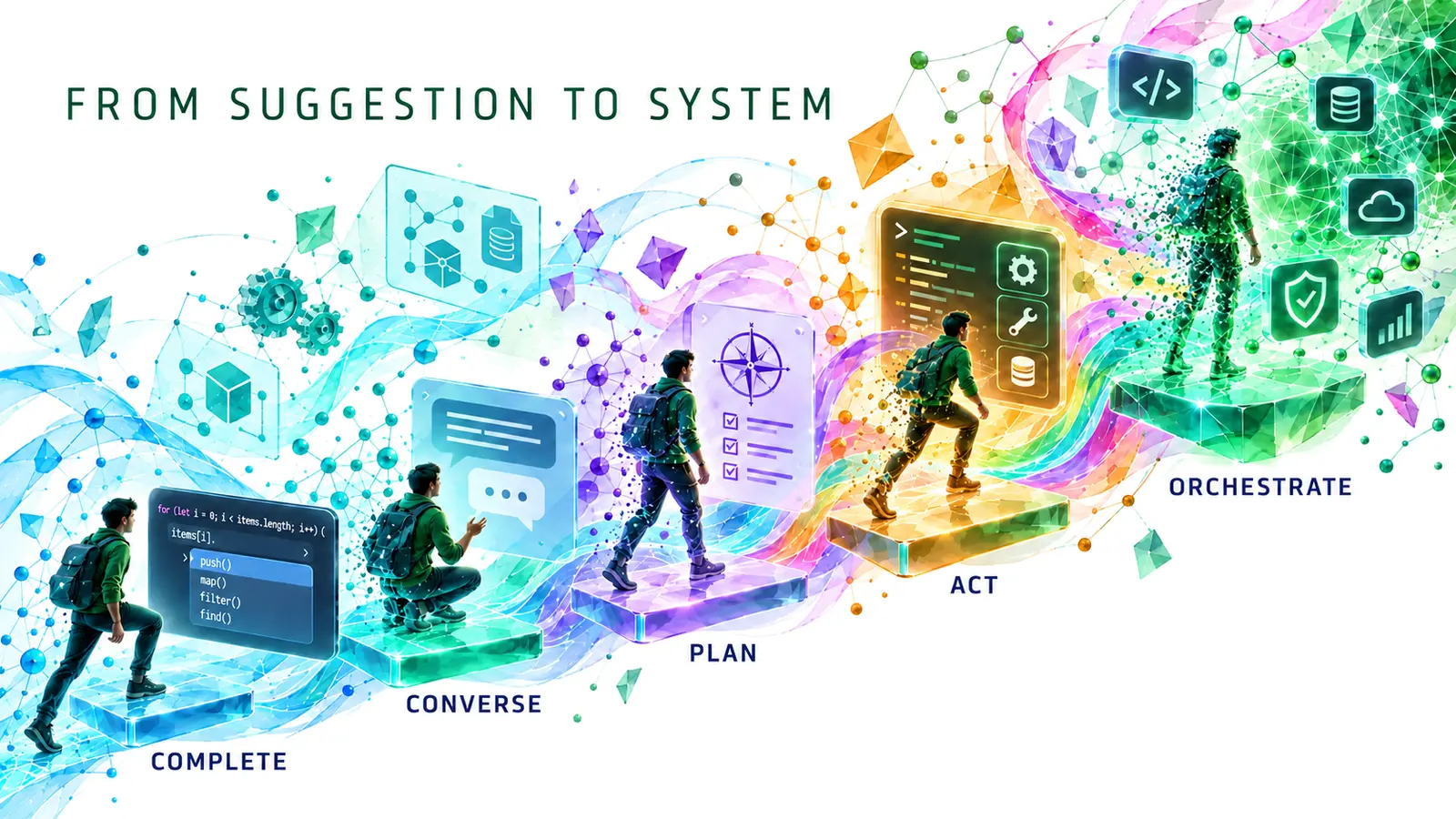 A progressively digitized developer advances through five color-coded stages as Copilot evolves from completion through conversation, planning, action, and orchestration.