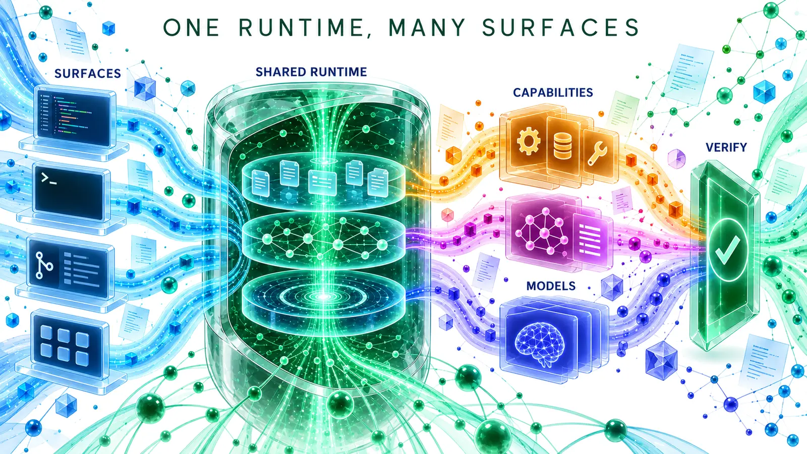 Cyan interface surfaces converge into an emerald shared runtime that redistributes work through amber capabilities, magenta agents, violet models, and independent verification.