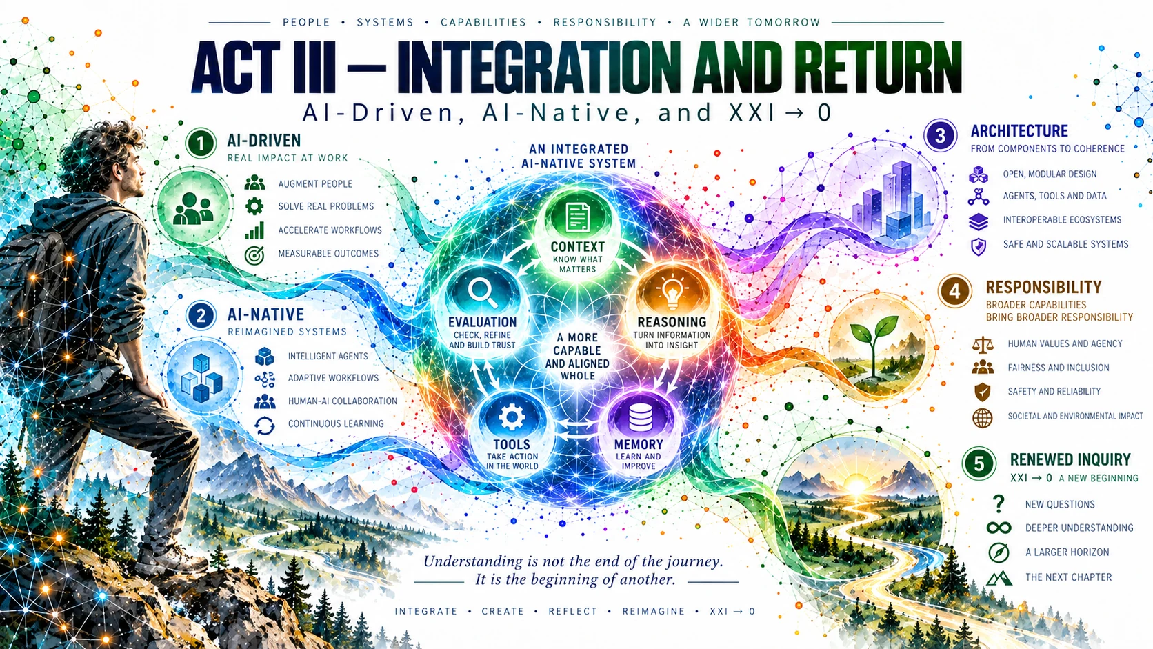 Contextual illustrated infographic: AI-driven practices and AI-native architectures lead to integration, responsibility and renewed inquiry XXI to 0