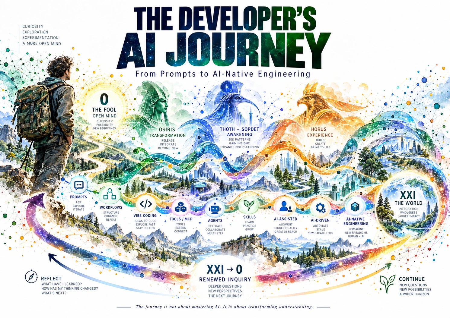 Illustrated infographic showing a developer's evolving understanding across prompting, workflows, agents, skills and AI-native engineering