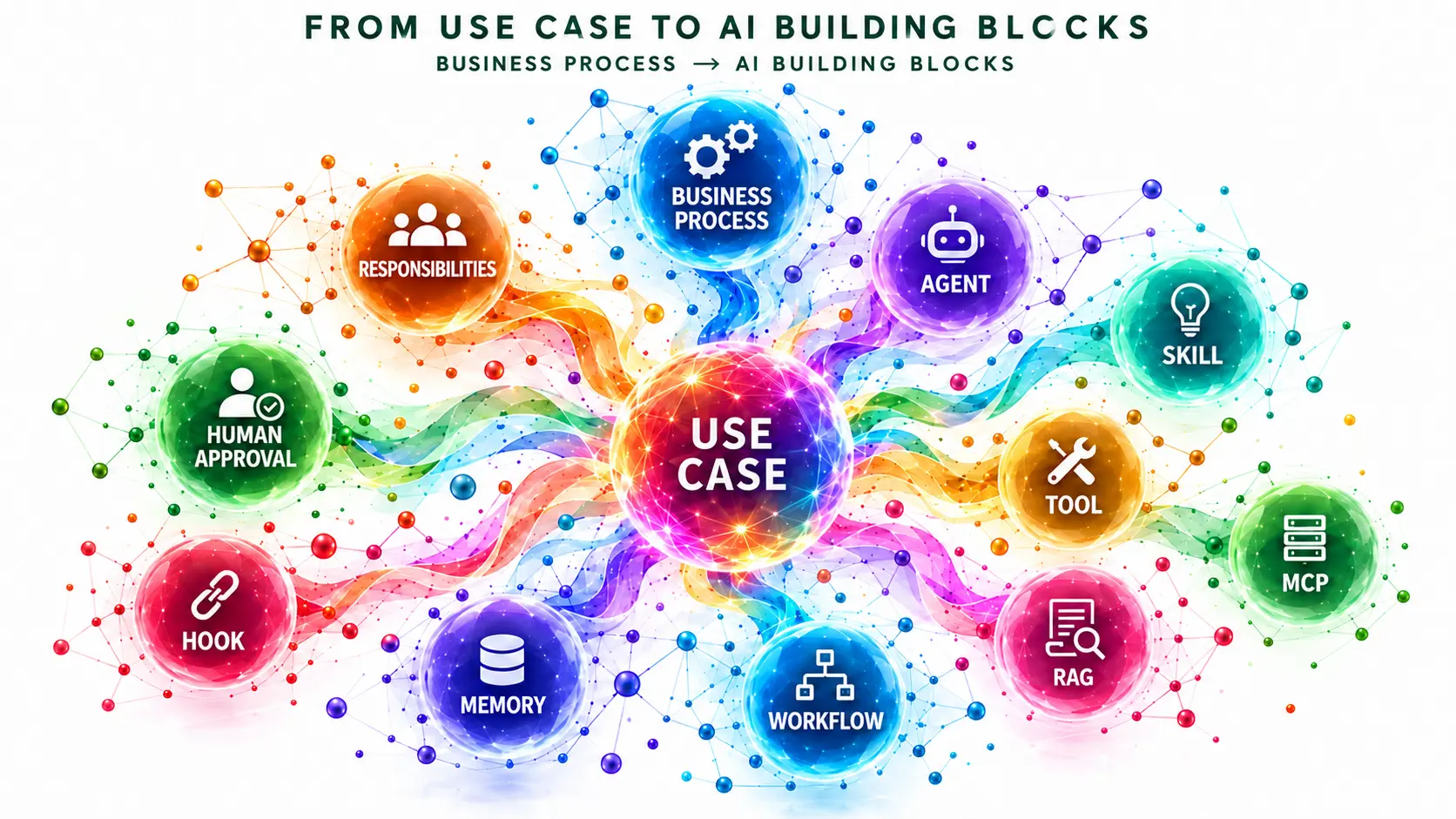 From Use Case to AI Building Blocks