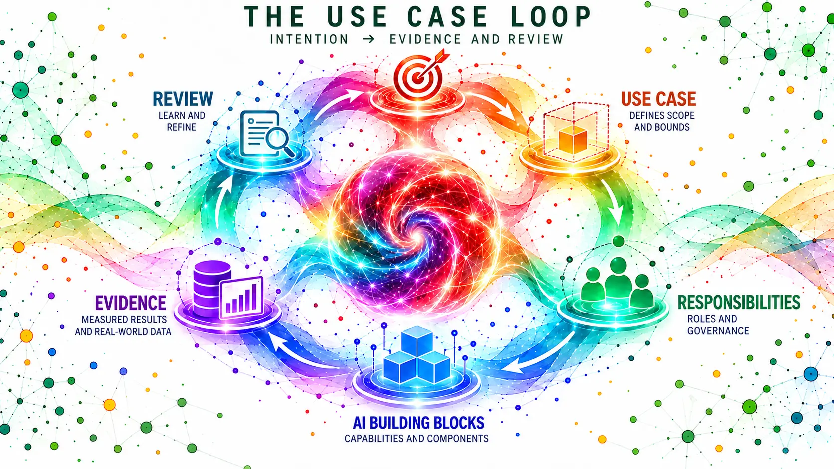The Use Case Loop