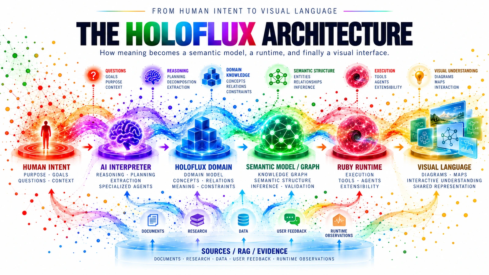 Holoflux architecture from human intent to visual language