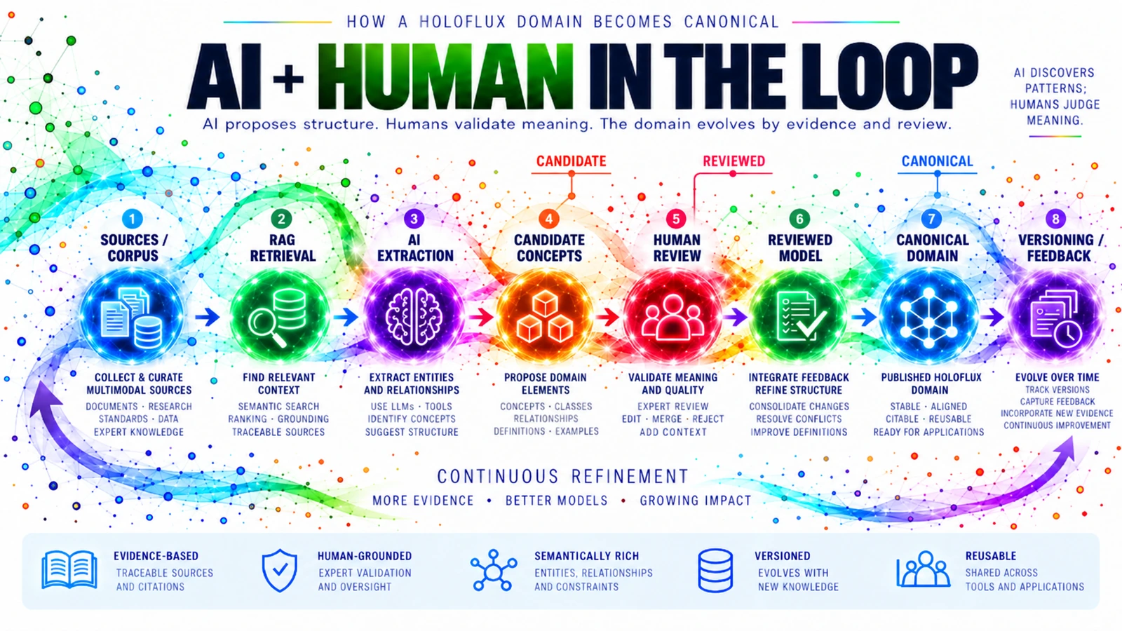 AI and human review turning evidence into a canonical Holoflux domain