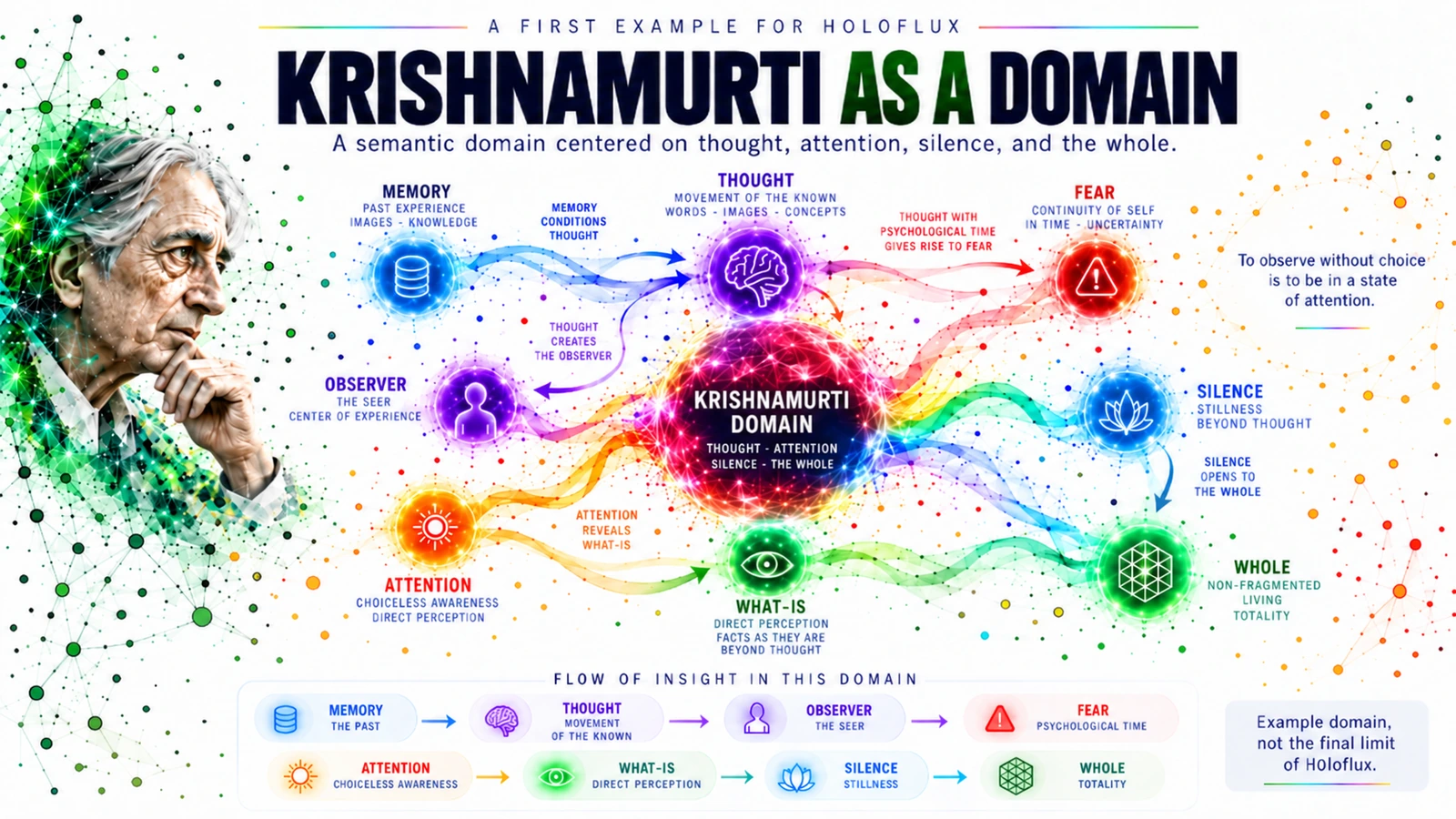 Krishnamurti modeled as the first Holoflux reference domain