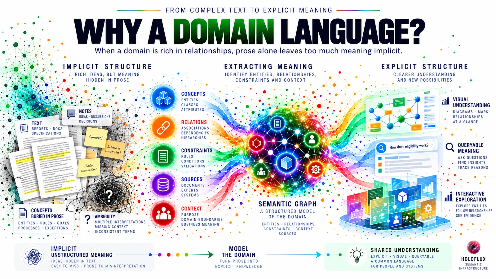 Implicit prose becoming an explicit semantic graph and shared understanding