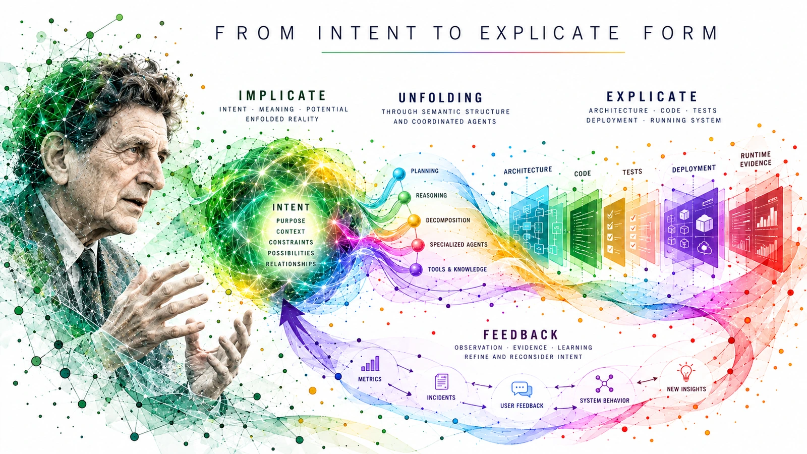 From Intent to Explicate Form — a conceptual portrait of David Bohm beside intent unfolding through agents into architecture, code, tests, deployment and runtime evidence