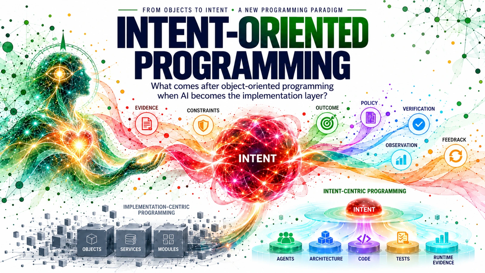 Intent-Oriented Programming — a symbolic human form reaches toward a red holoflux of intent, connecting evidence, constraints, outcomes, policies, verification, observation, feedback, agents, architecture, code, tests, and runtime evidence