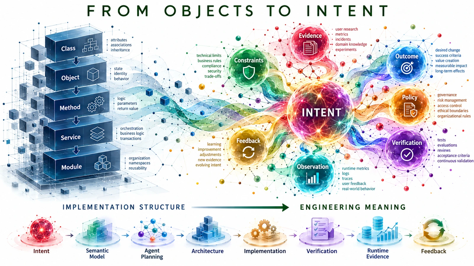 From Objects to Intent — implementation structures on one side and intent, evidence, constraints, outcome, policy, verification, observation and feedback on the other