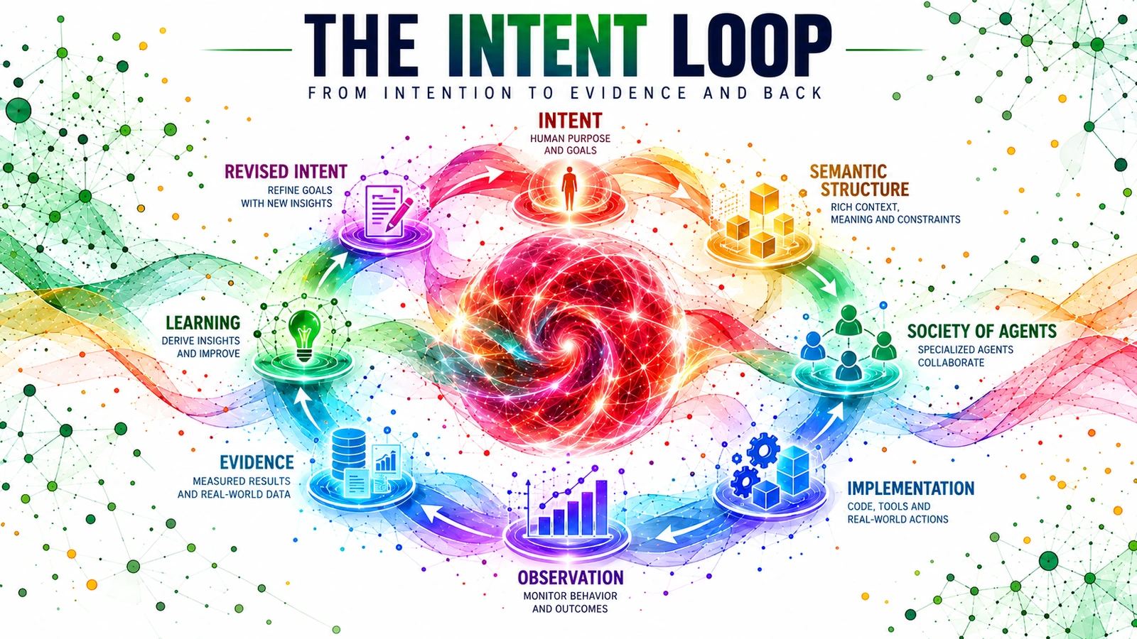 The Intent Loop — a red holoflux at the center of a circular engineering cycle connecting intent, semantic structure, society of agents, implementation, observation, evidence, learning, and revised intent