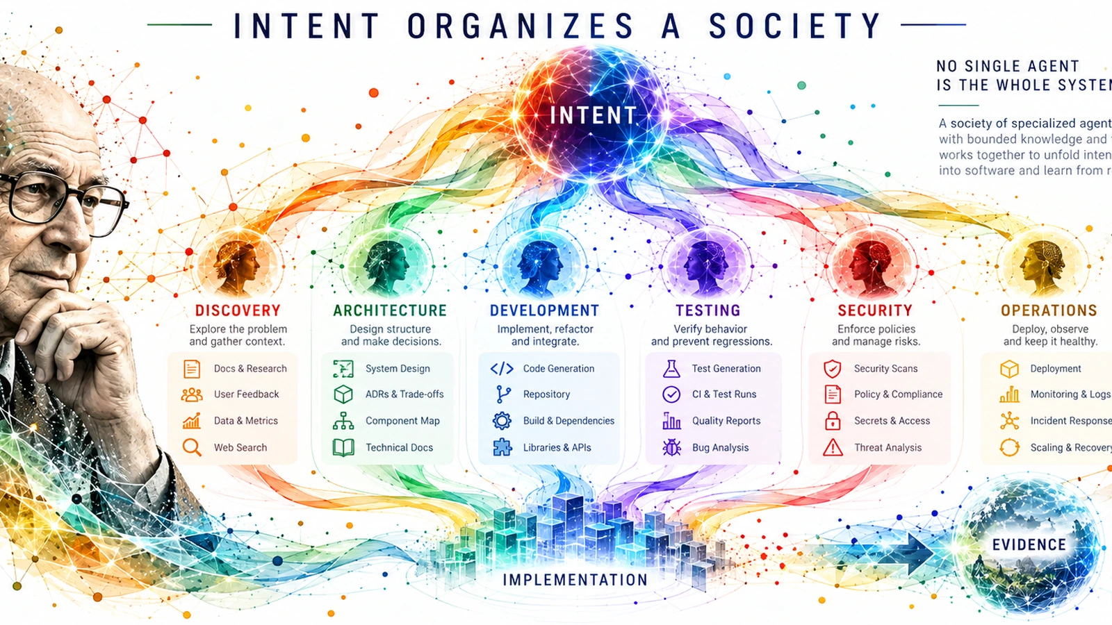 Intent Organizes a Society — a conceptual portrait of Marvin Minsky with specialized discovery, architecture, development, testing, security and operations agents