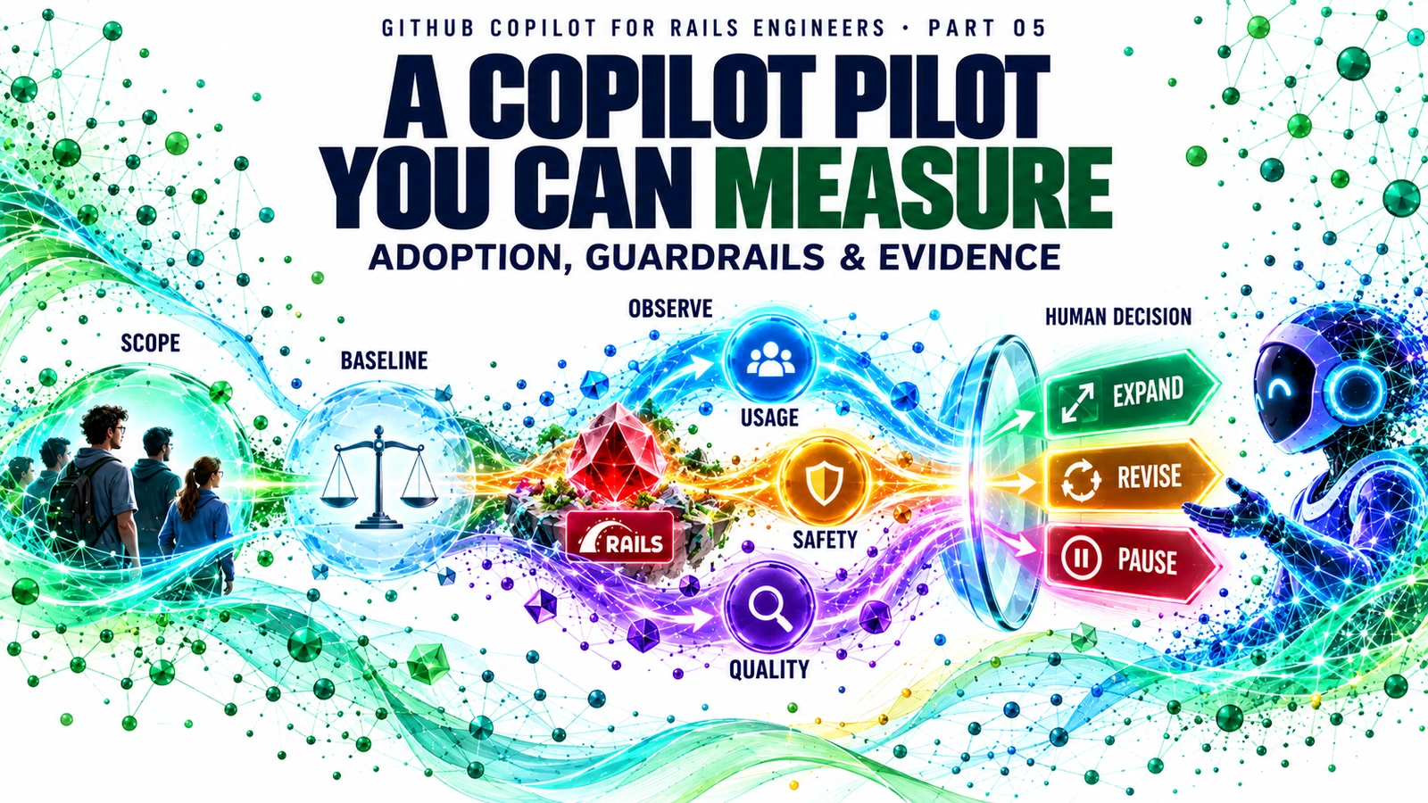 GitHub Copilot for Rails Engineers Part 05: a Rails team scopes a pilot around CaseFlow, establishes a baseline, observes usage, quality and safety separately, and reaches an expand, revise or pause decision beside a digital Copilot-inspired profile.