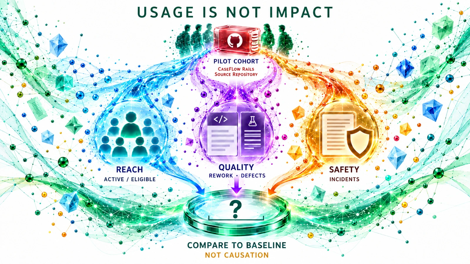 Three proposed evidence lanes from a Rails pilot: reach among eligible developers, quality through rework and defects, and safety through incidents, converging on a baseline comparison marked with a question mark; no measured results are shown.
