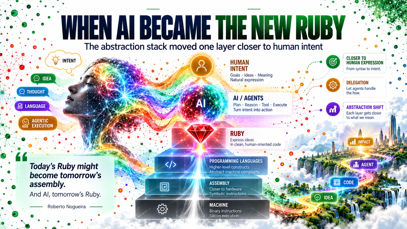 The abstraction stack from machine and assembly through programming languages, Ruby, AI agents, and human intent