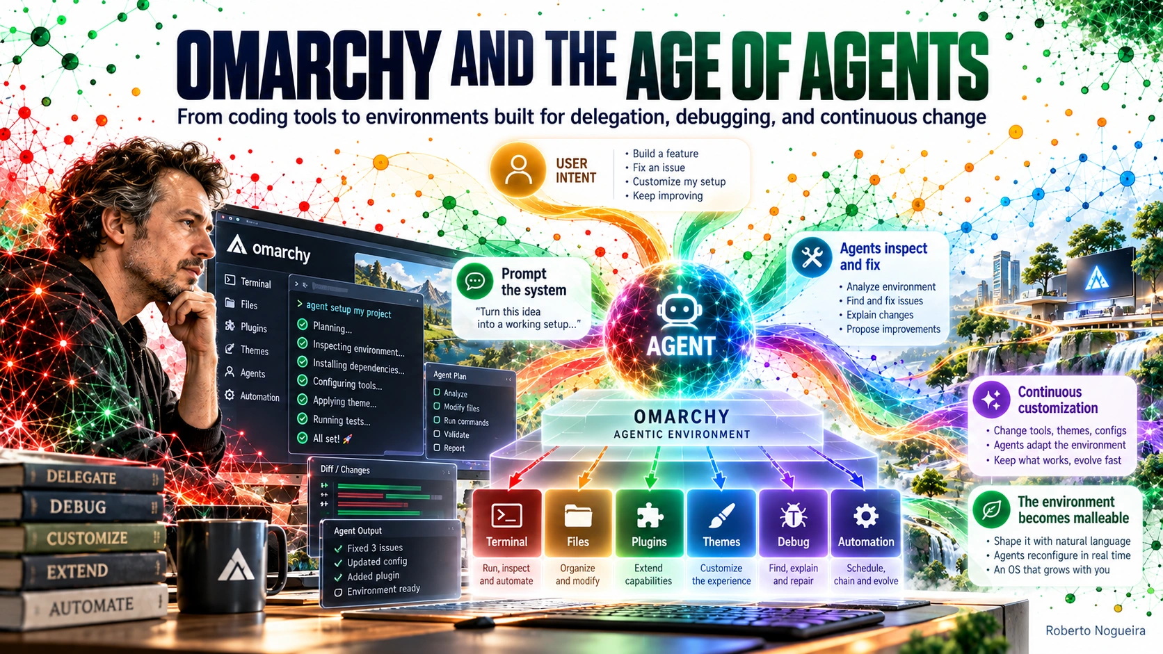 Omarchy represented as an agentic operating environment where user intent flows through agents into terminal, files, plugins, themes, debugging, and automation