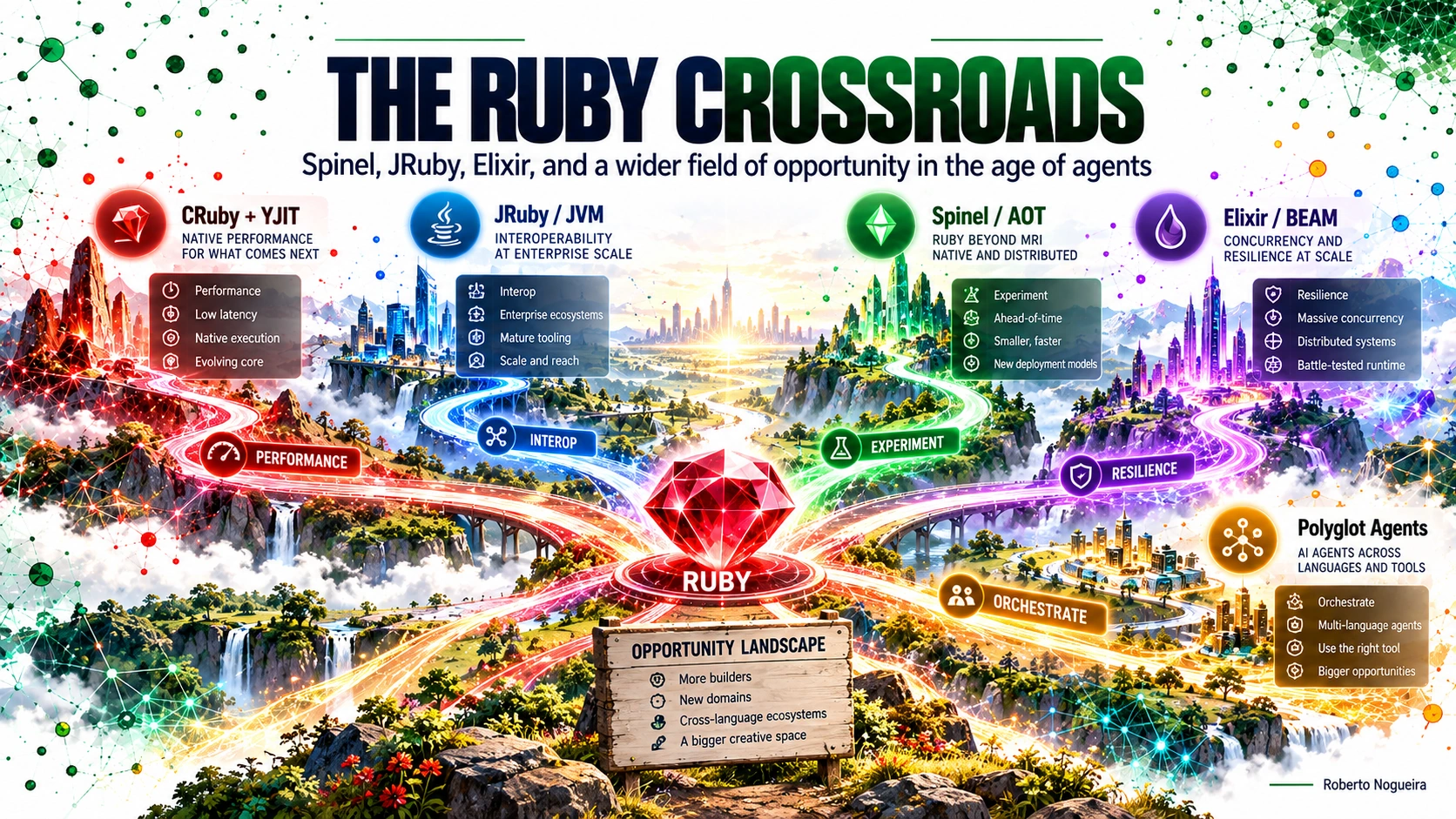 Ruby at a crossroads with paths toward CRuby and YJIT, JRuby and the JVM, Spinel AOT, Elixir and the BEAM, and polyglot AI agents