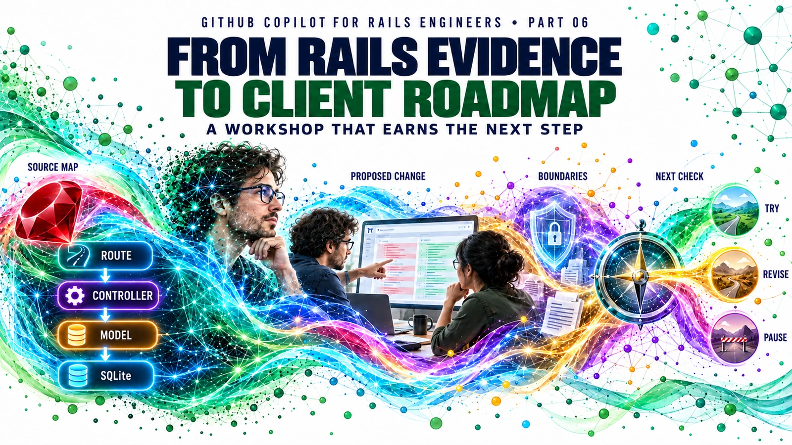 GitHub Copilot for Rails Engineers Part 06: a digital profile follows CaseFlow from a route/controller/model/SQLite map into an engineering and security workshop; a decision compass shows try, revise and pause as possible next steps.