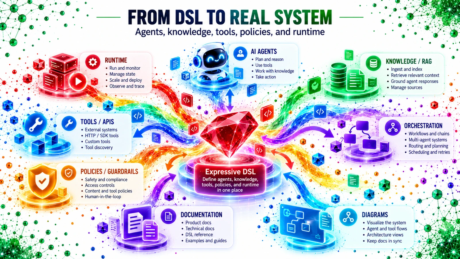From DSL to Real System — agents, knowledge, tools, policies, diagrams, documentation and runtime generated from Ruby