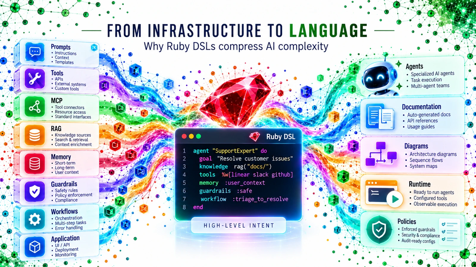 From Infrastructure to Language — Ruby DSL compressing AI infrastructure into higher-level intent