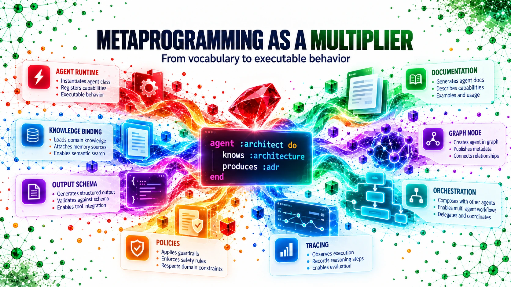 Metaprogramming as a Multiplier — a small Ruby declaration expanding into runtime, knowledge, policies, tracing, orchestration, documentation, and graph behavior