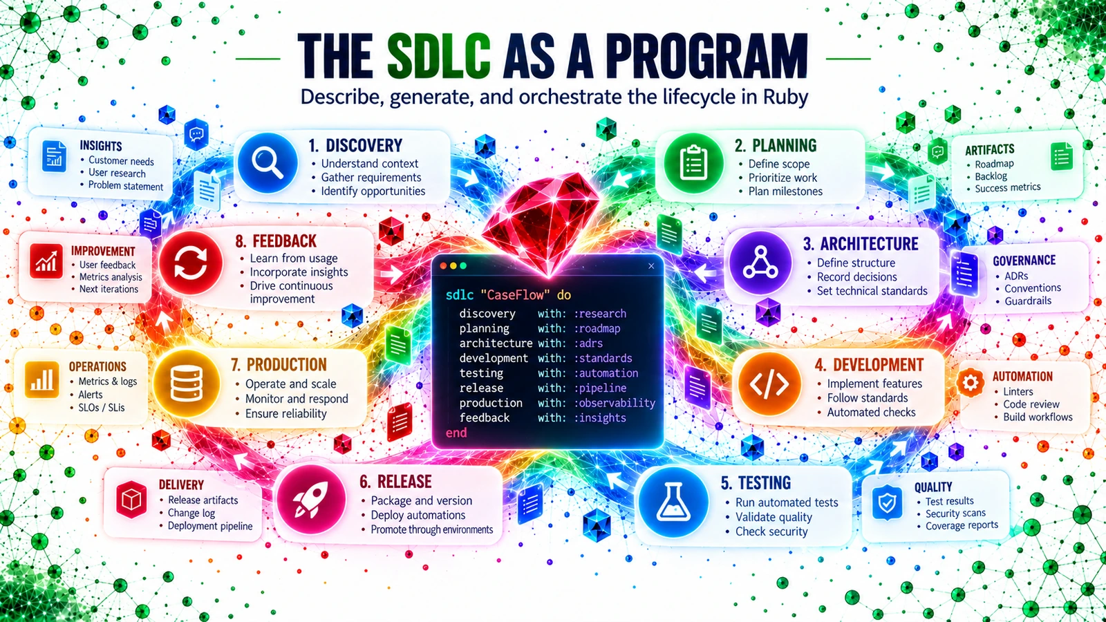 The SDLC as a Program — Discovery through Feedback expressed and orchestrated in Ruby