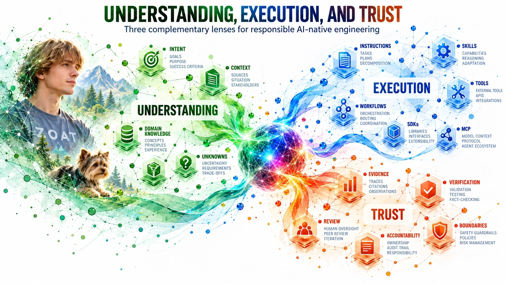 Three complementary lenses of understanding, bounded execution and trust, connected by contextual and evidence relationships.