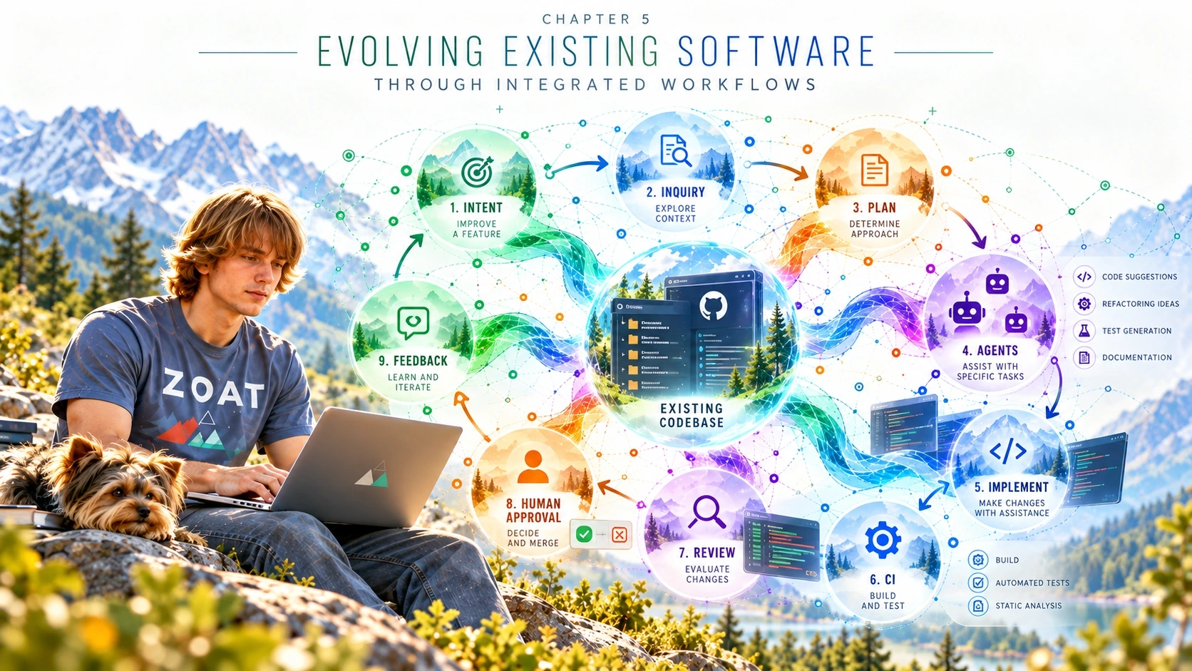 Conceptual evolution of an existing codebase through inquiry, agent-assisted proposals, CI, human review and feedback.